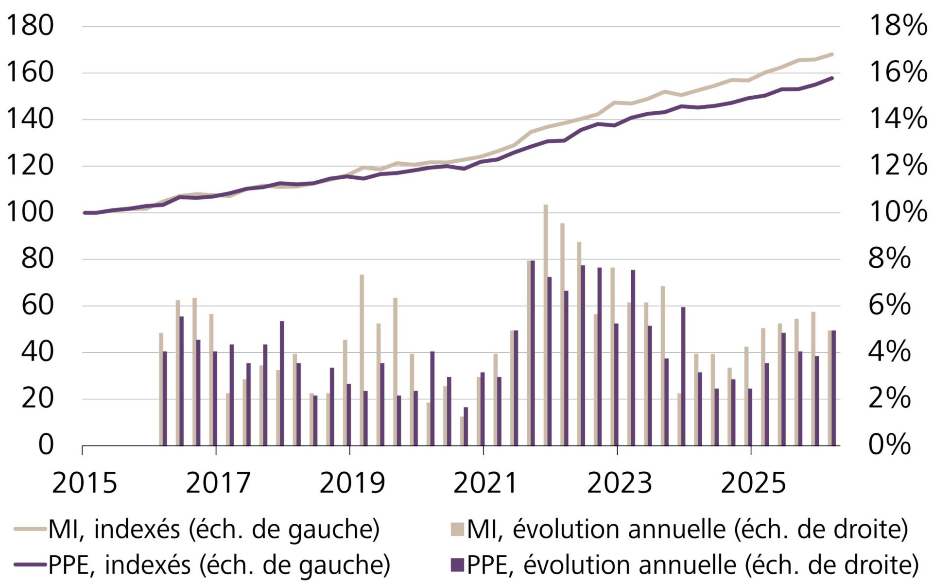 Evolution des prix des maisons individuelles (MI) et des propriétés par étages (PPE) en Suisse