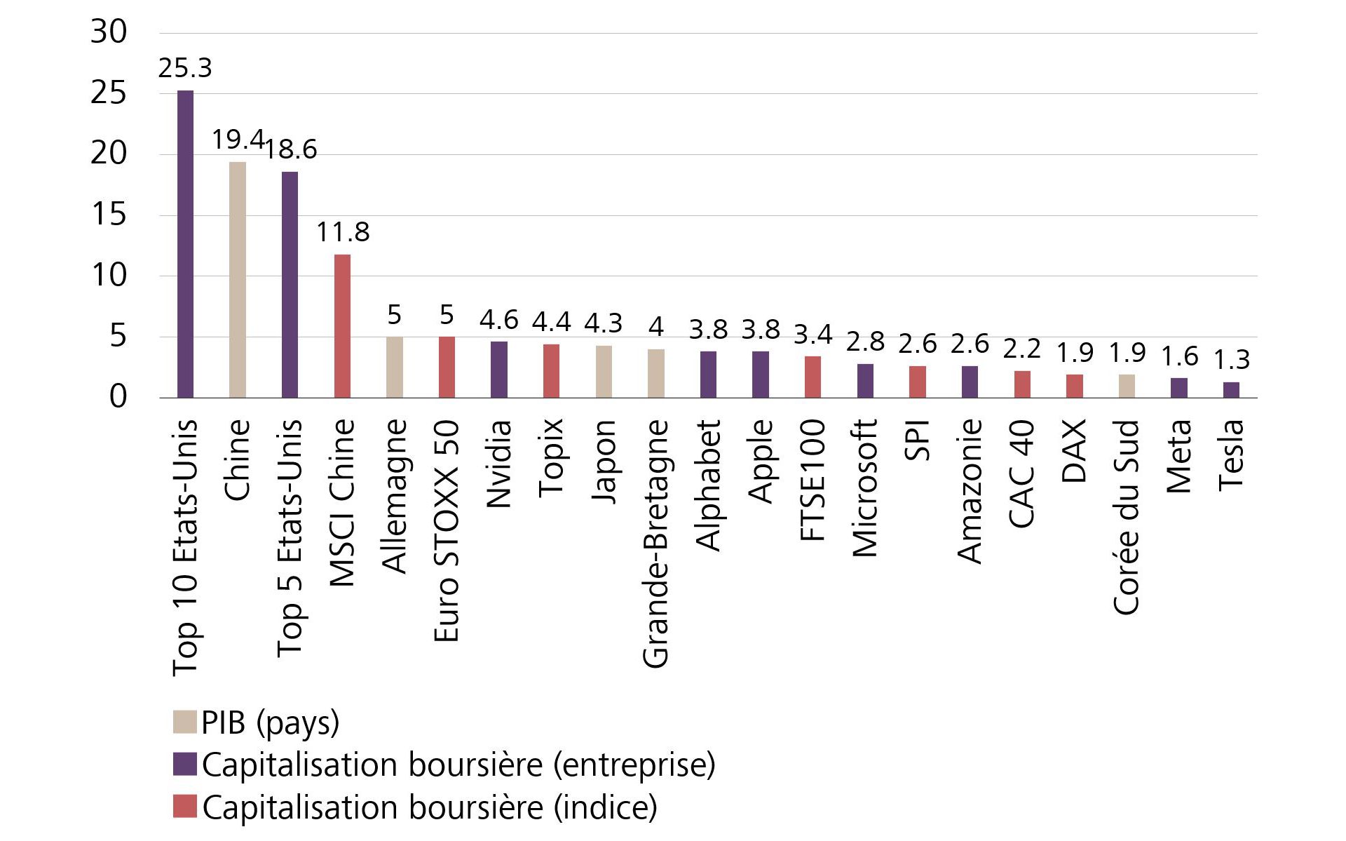 Comparaison entre les capitalisations boursières et le PIB, en milliers de milliards d’USD