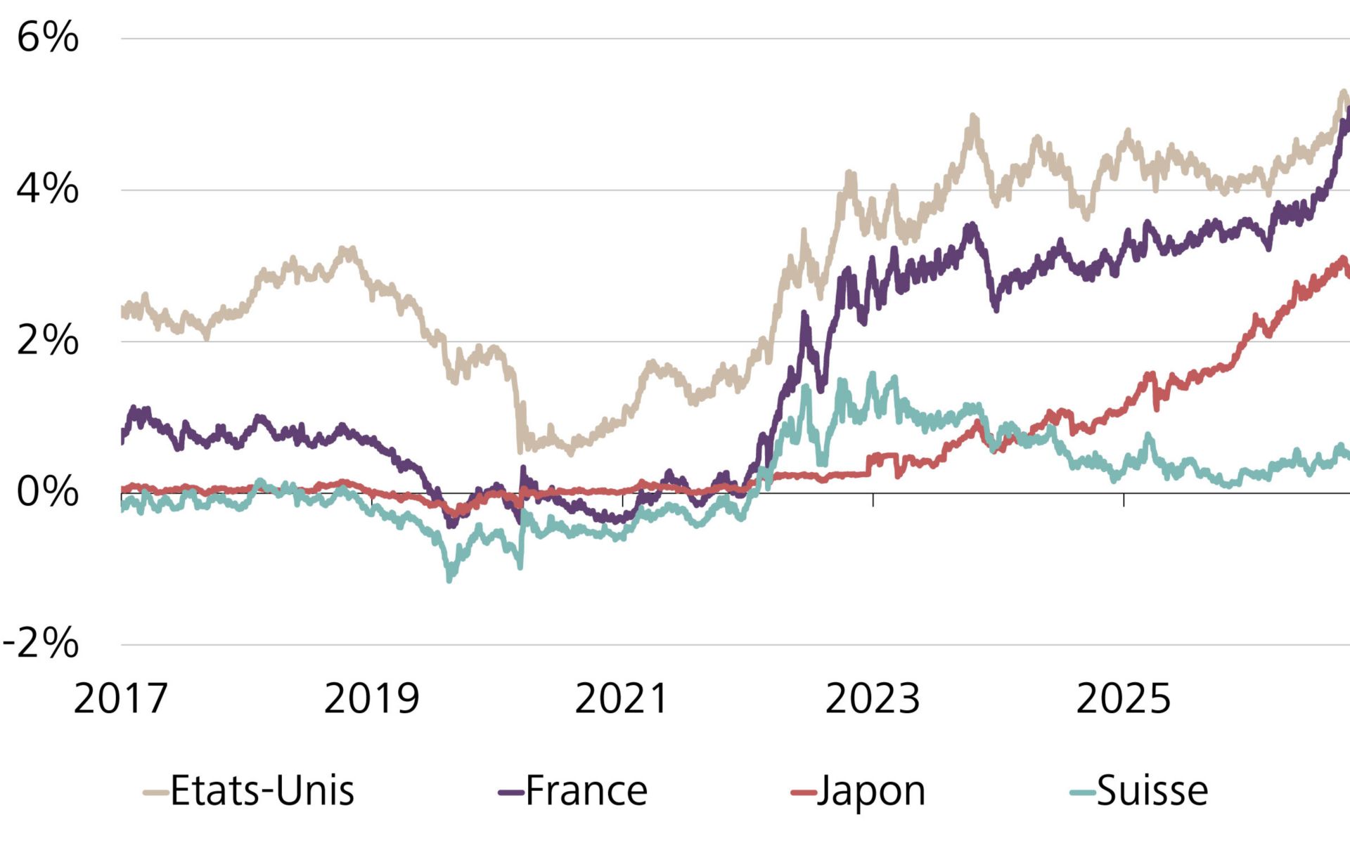 Rendements des obligations d’Etat à dix ans aux Etats-Unis, en France, au Japon et en Suisse