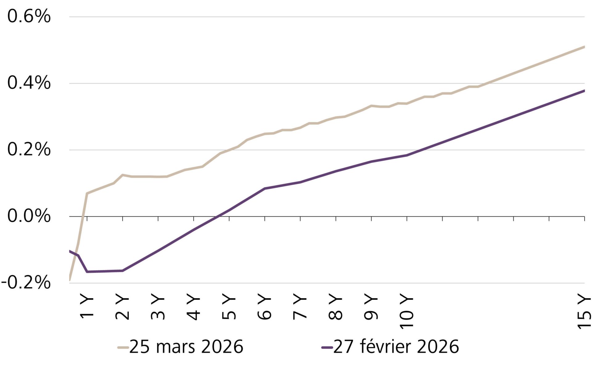 Courbe des taux des obligations d’Etat suisses, actuellement et avant le déclenchement de la guerre