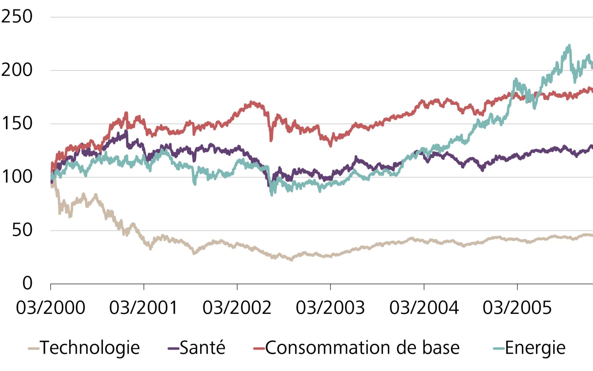 Evolution de la valeur des secteurs de la technologie, de la santé, de la consommation de base et de l’énergie, dividendes inclus et indexées