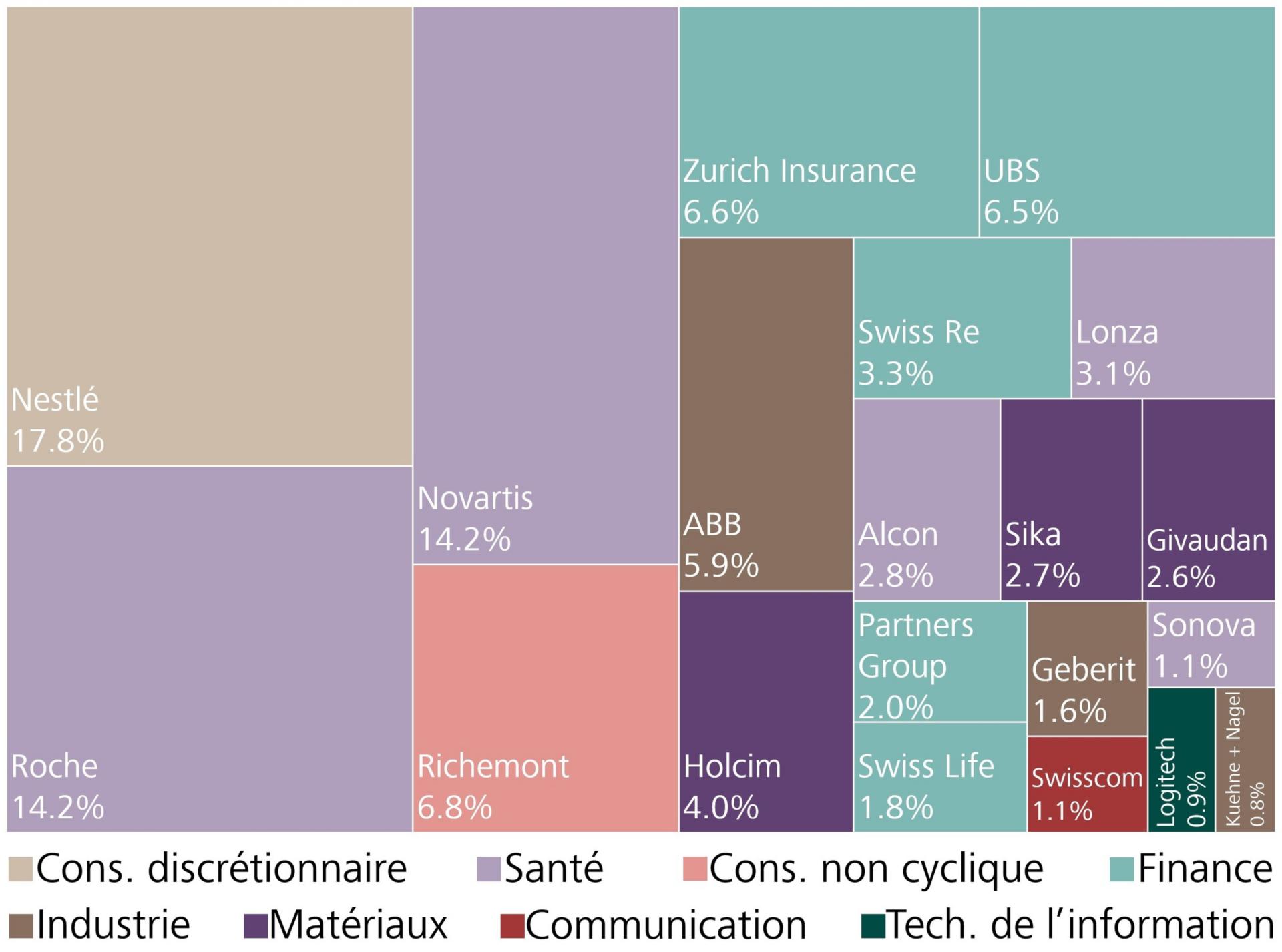 Pondérations de l’indice et répartition sectorielle dans le SMI