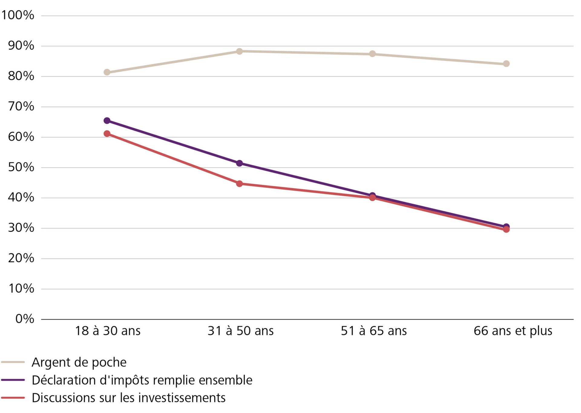 Transmission des connaissances sur la gestion de l’argent en fonction de l’âge des personnes interrogées