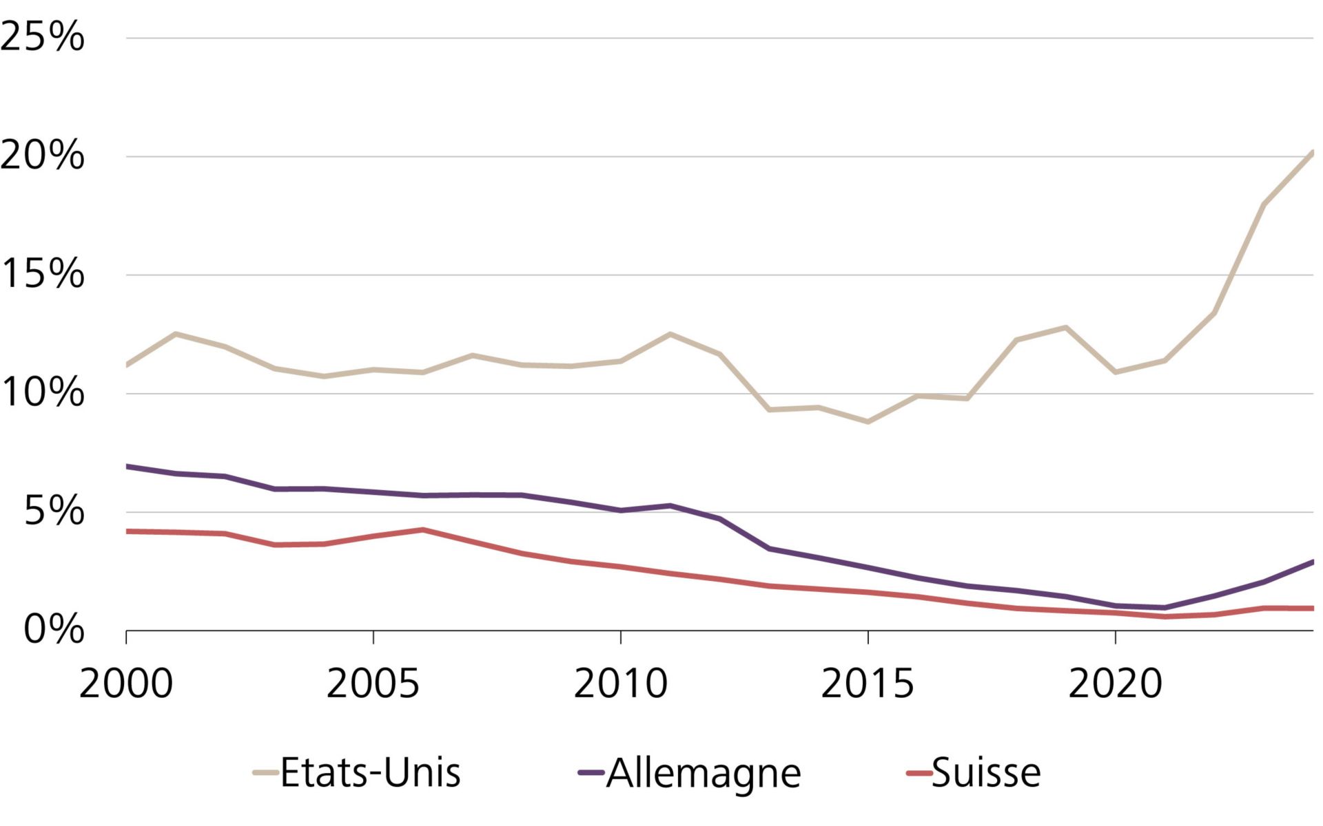 Part des charges d’intérêts dans les revenus