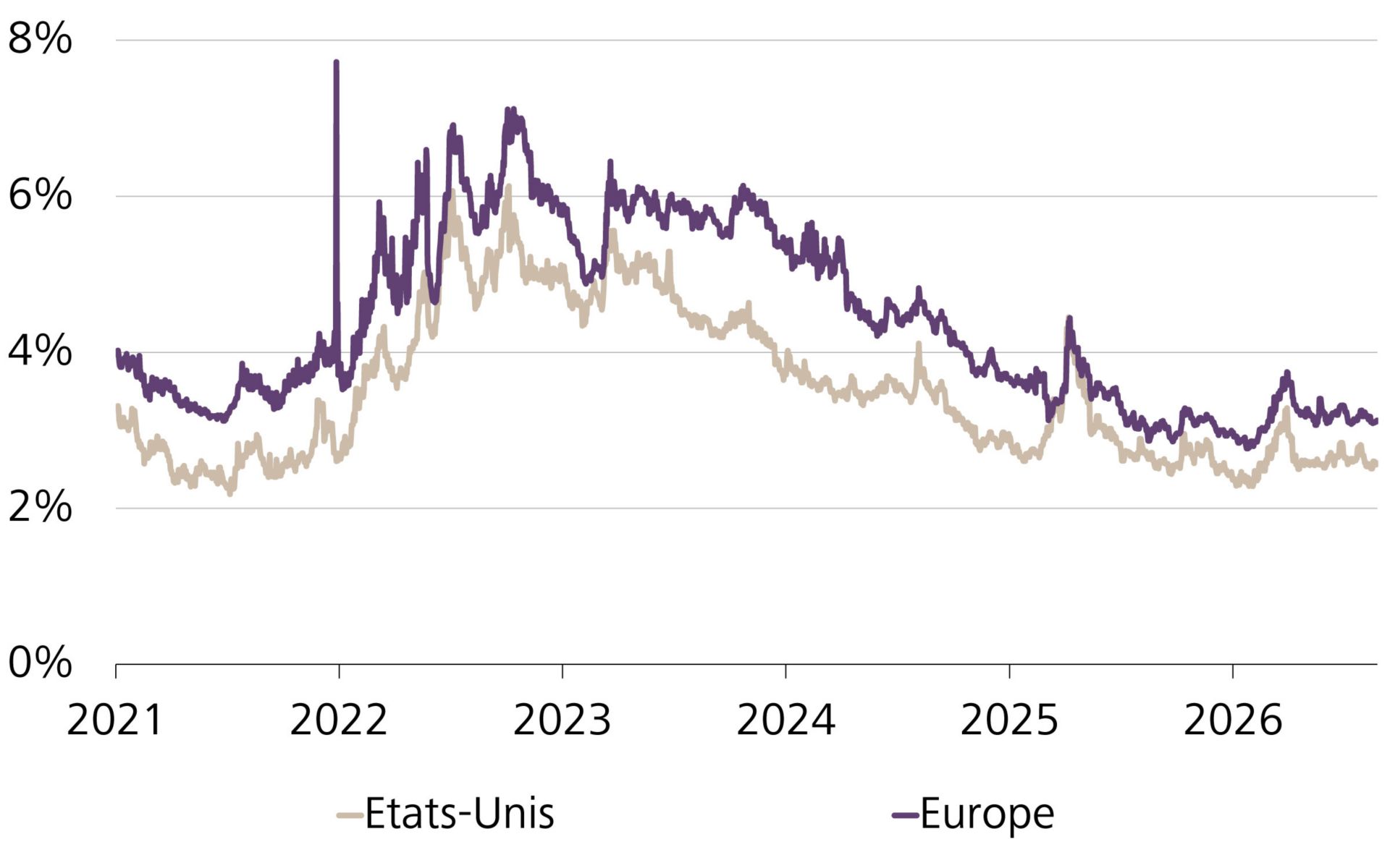 Evolution des primes de risque pour les obligations à haut rendement aux Etats-Unis et en Europe