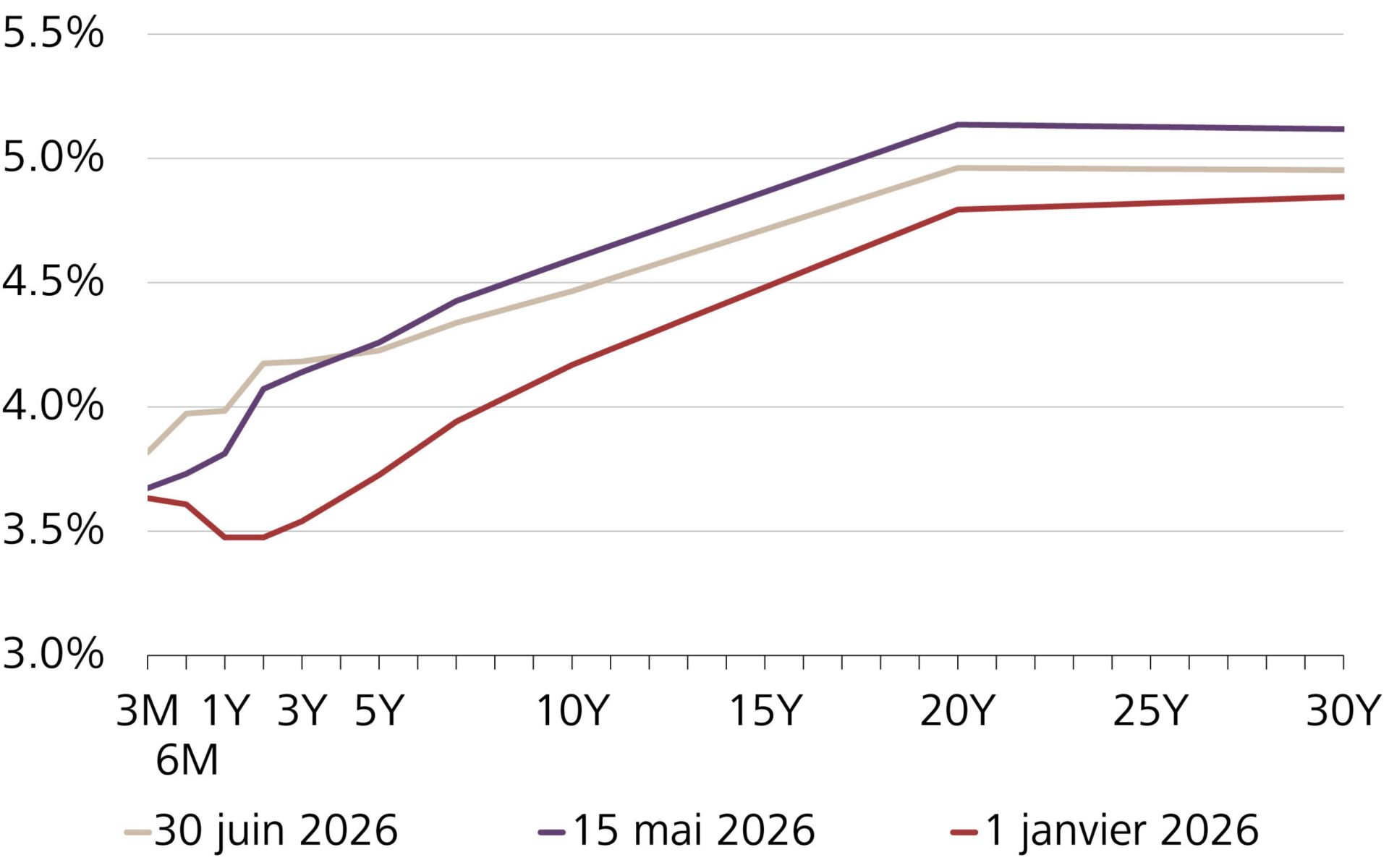 Courbe des taux des obligations d’Etat en USD, actuellement, à la mi-mai et en début d’année