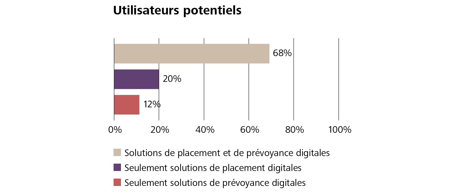 La plupart des personnes intéressées souhaitent avoir les deux: le placement et la prévoyance au format digital.