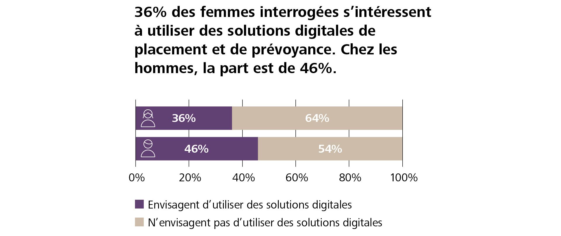 La plupart des personnes intéressées souhaitent avoir les deux: le placement et la prévoyance au format digital.