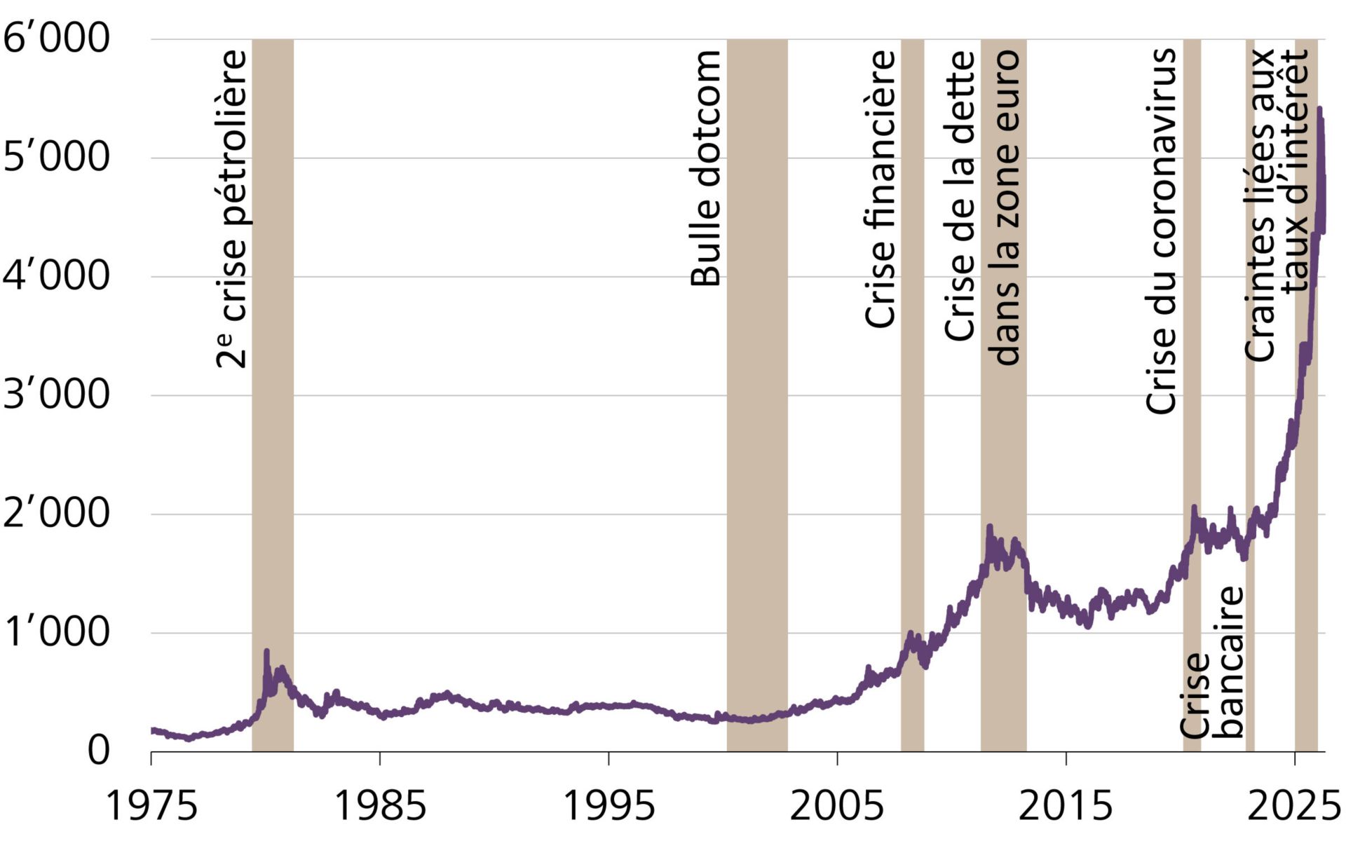 Evolution du prix de l’or en USD par once