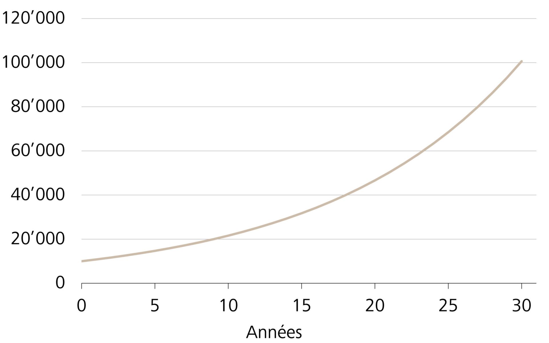 Evolution d’un placement de CHF 1’000 pour un rendement annuel de 6%