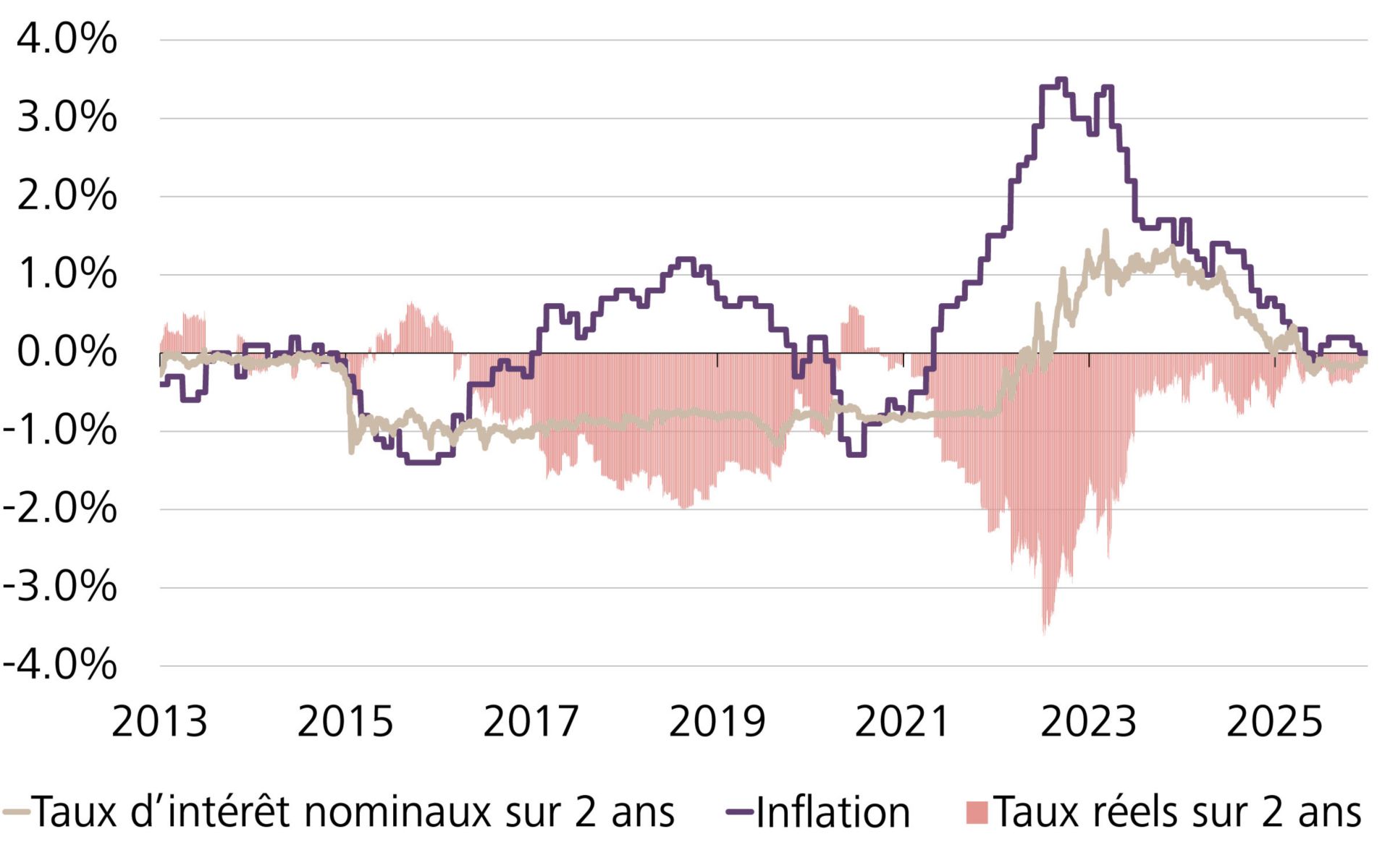Evolution du rendement des obligations de la Confédération à 2 ans (taux d’intérêt nominaux), de l’inflation en Suisse et des taux réels