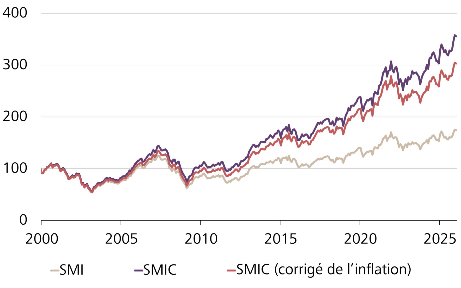 Evolution de la valeur du SMI, du SMIC (SMI dividendes inclus) et du SMIC corrigé de l’inflation, indexée