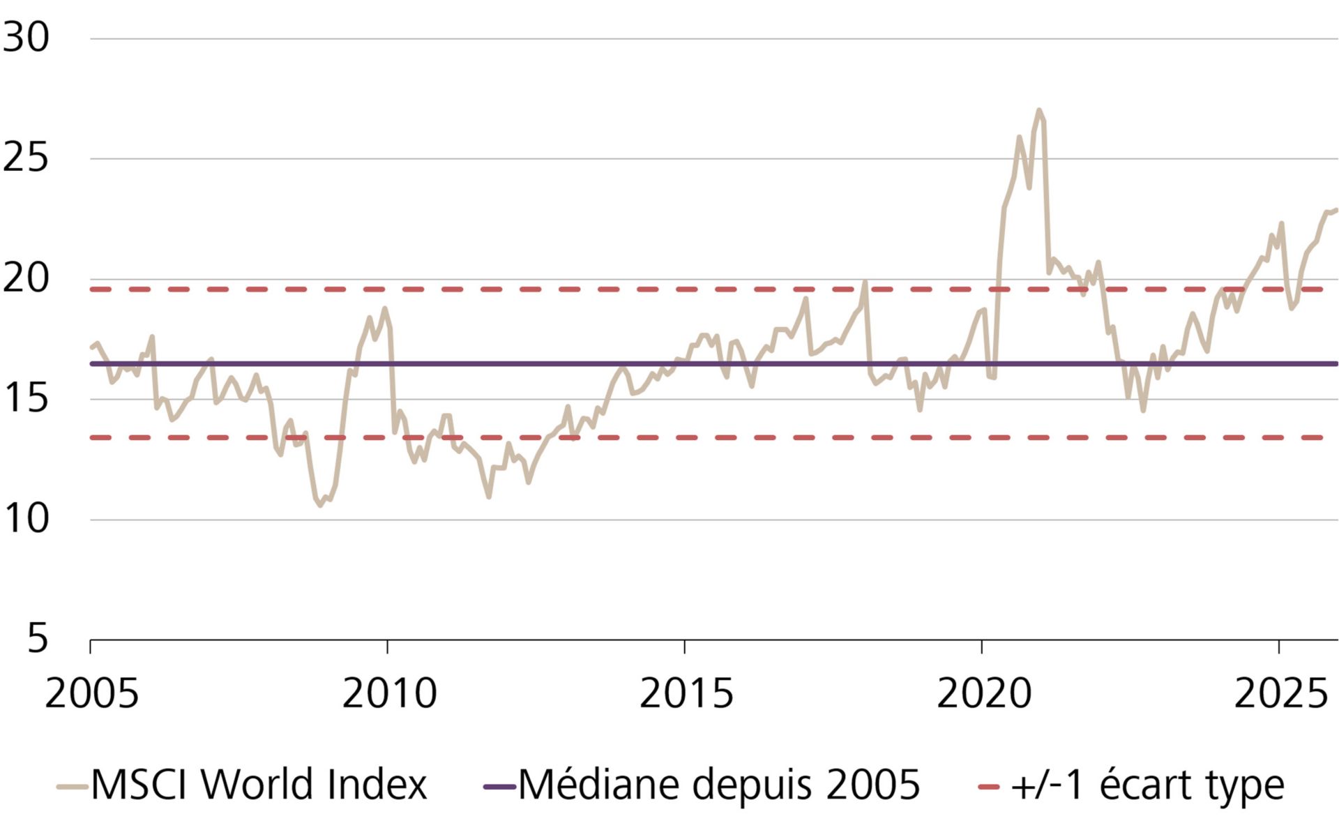 Evolution du ratio cours / bénéfice de l’indice MSCI World