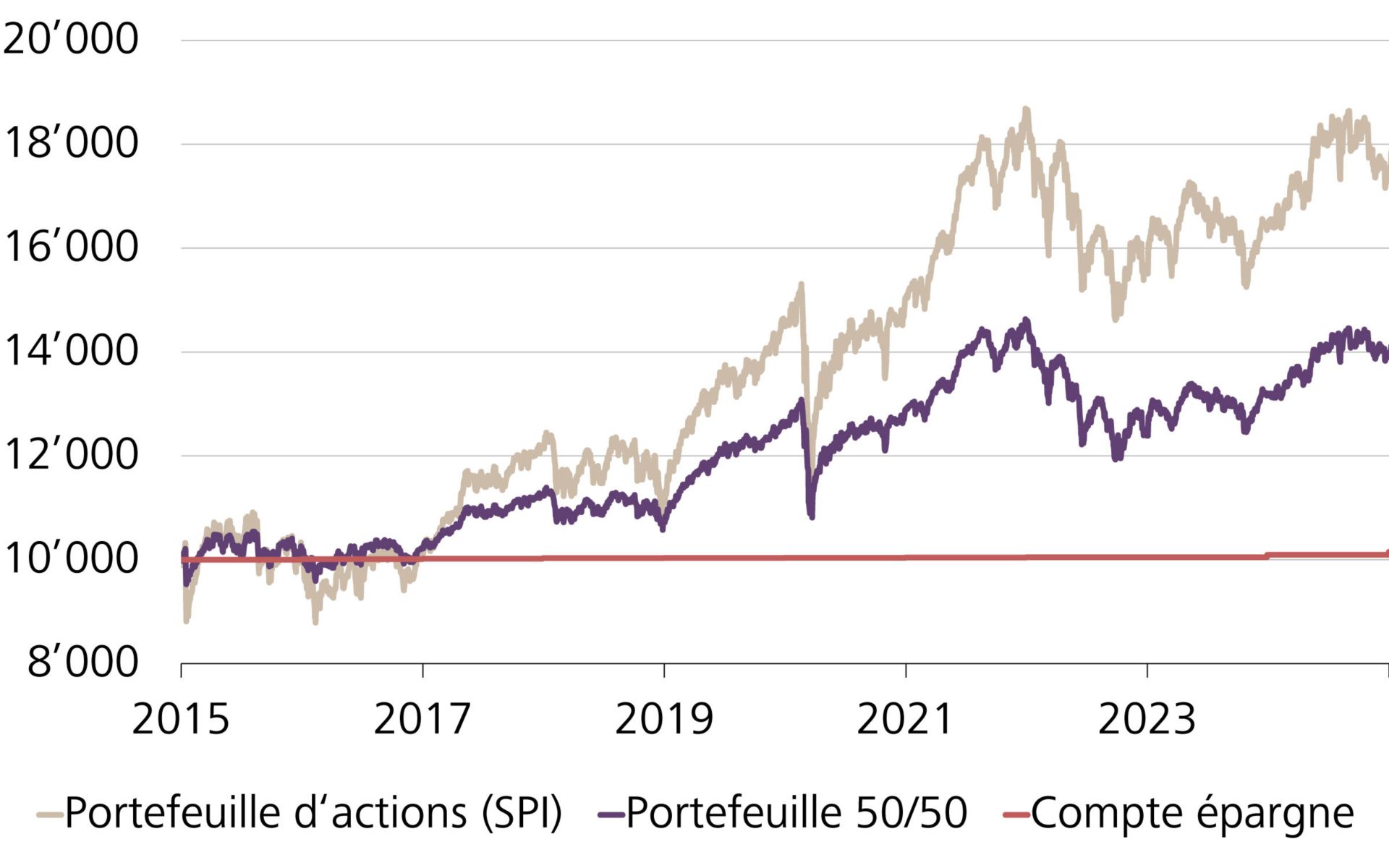 Evolution de la valeur d’un portefeuille suisse