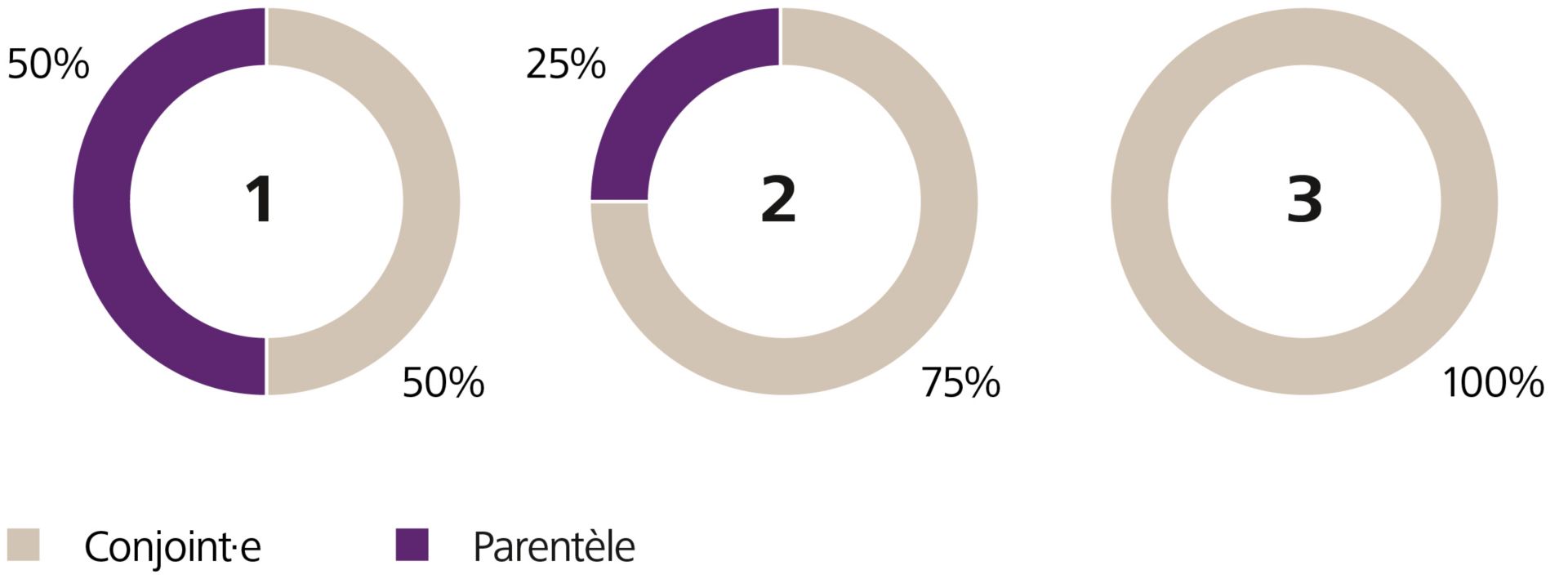 Droit à la succession de l’épouse ou de l’époux