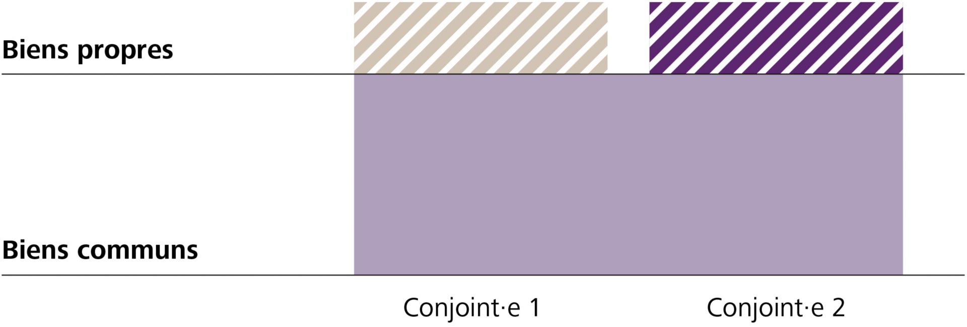 Communauté de biens