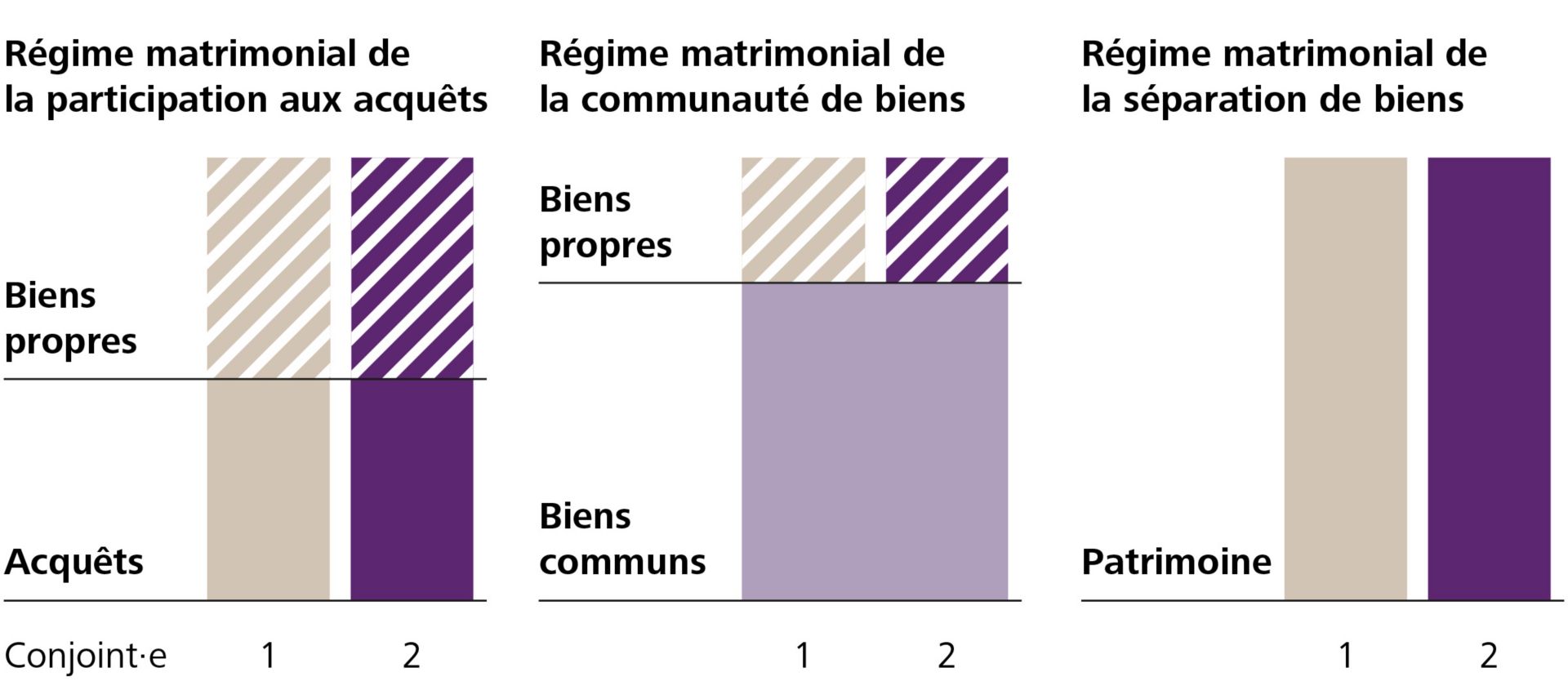 Régime matrimonial