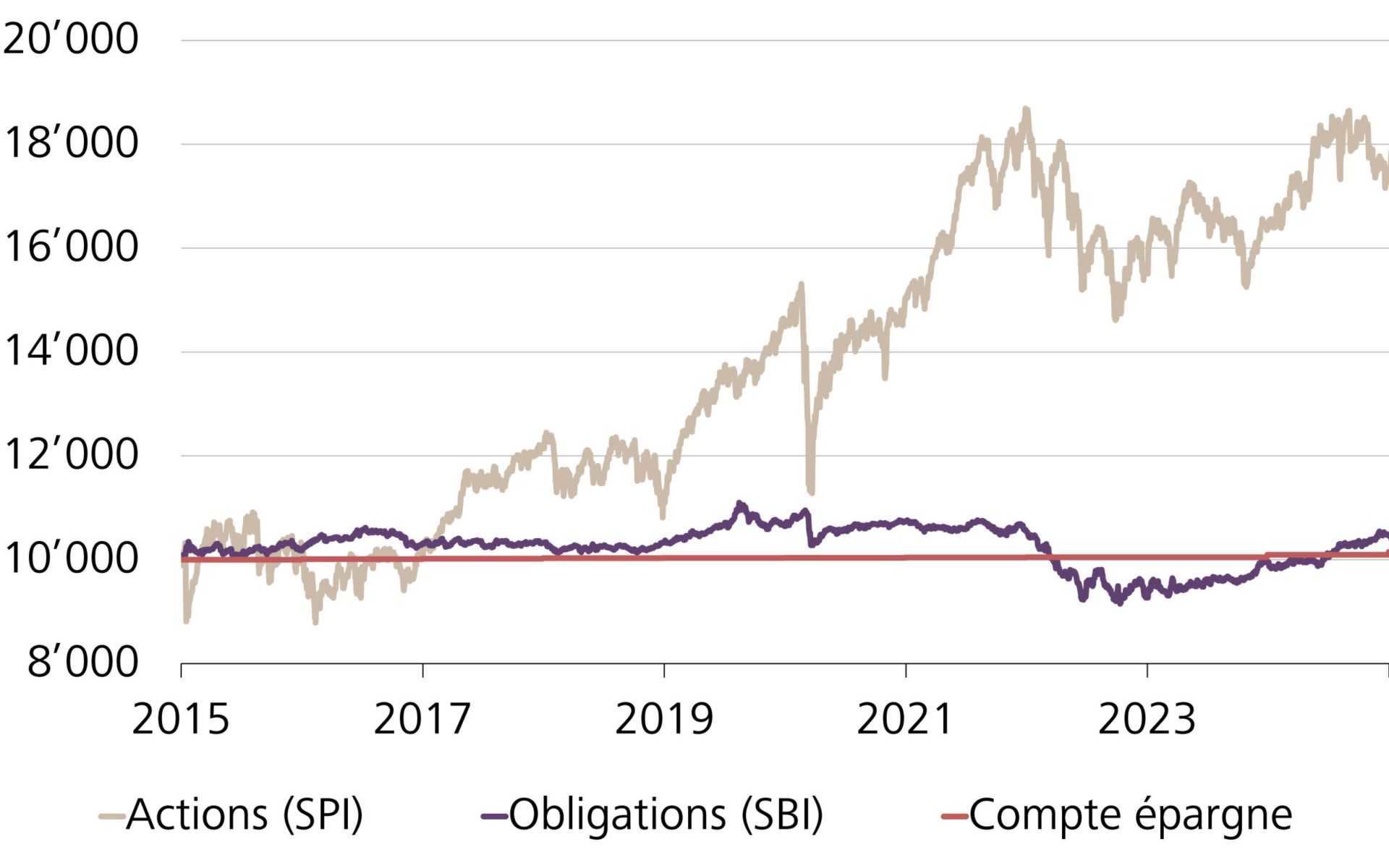 Evolution de la valeur d’un investissement de CHF 10’000.– en actions suisses (SPI), en obligations suisses (SBI) et sur un compte épargne sur 10 ans