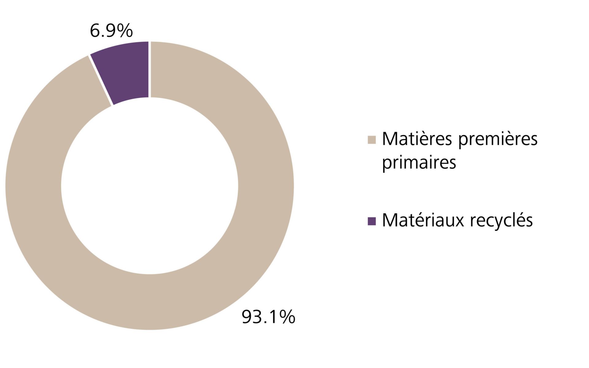 Répartition des matériaux premières primaires et recyclés utilisés dans la production et la construction au niveau global