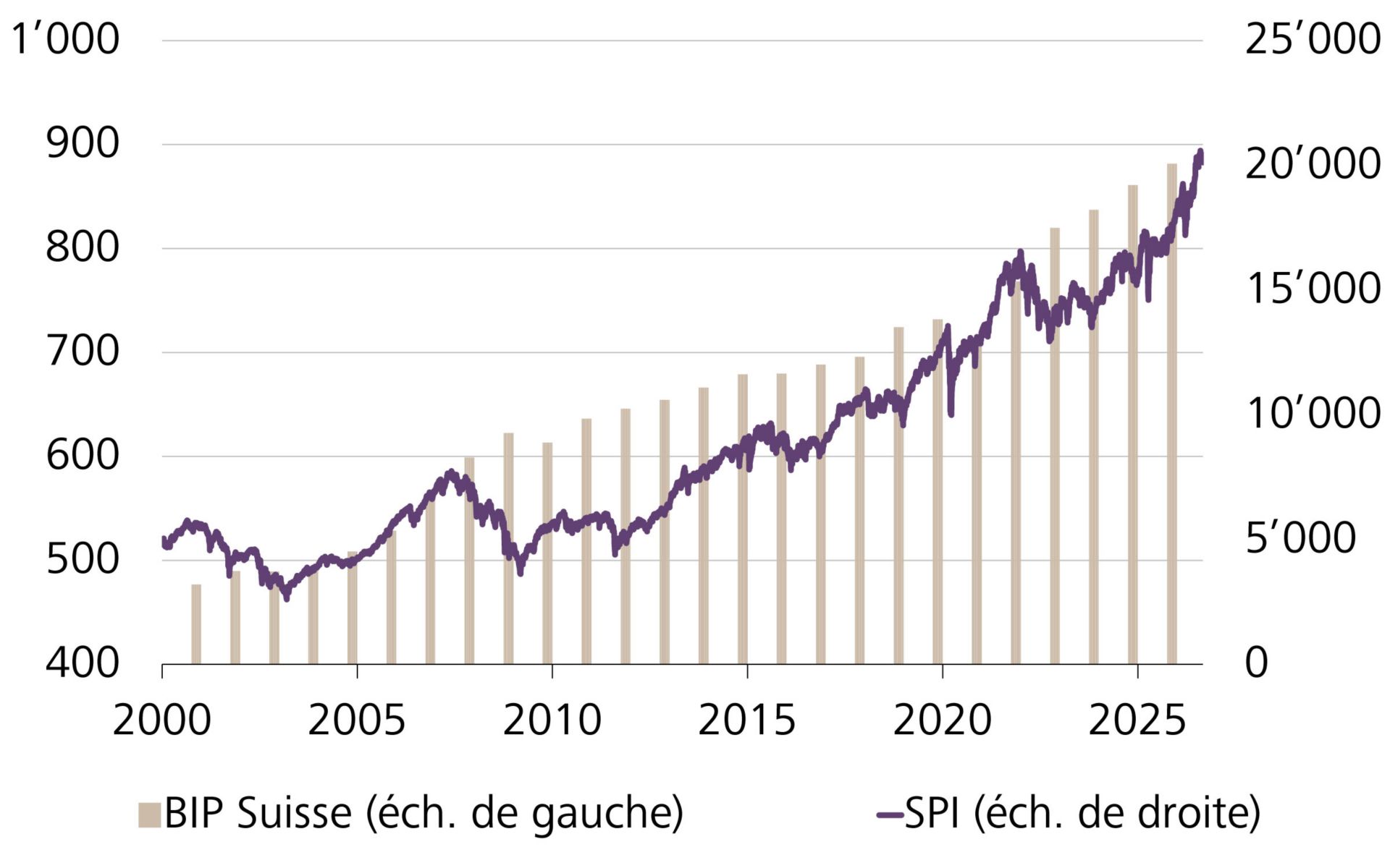La croissance économiquetire la performance des actions à la hausse