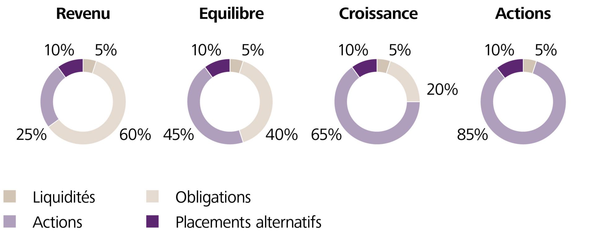 Stratégie de placement