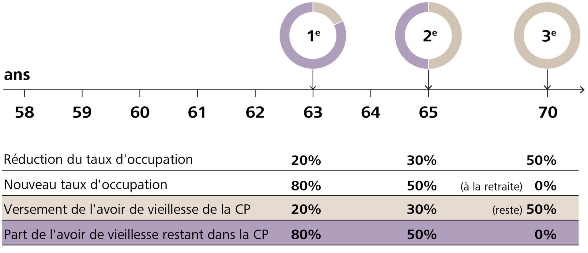 Graphique présentant les différentes options de retraite flexible