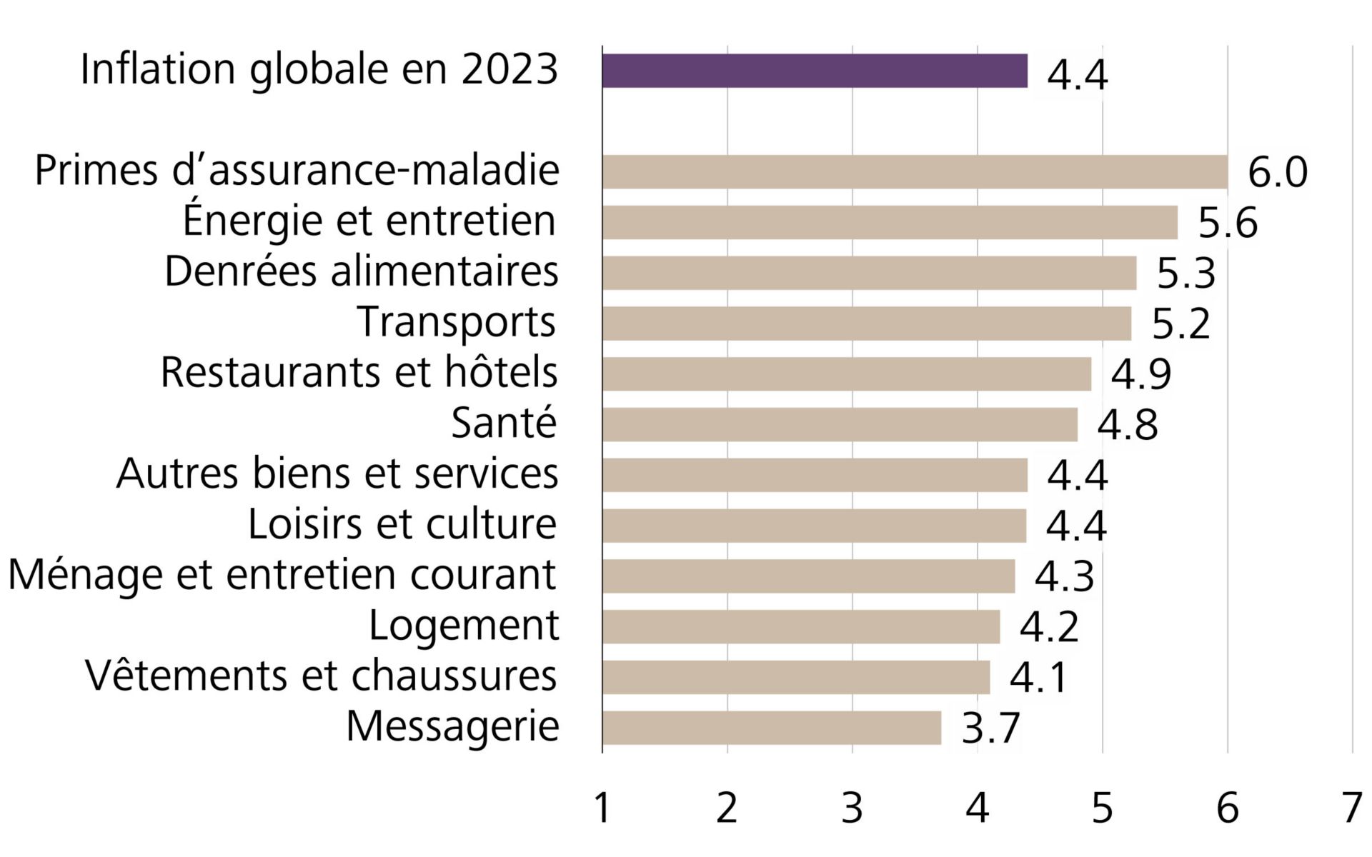 Perception de l’inflation par poste de dépenses en 2023