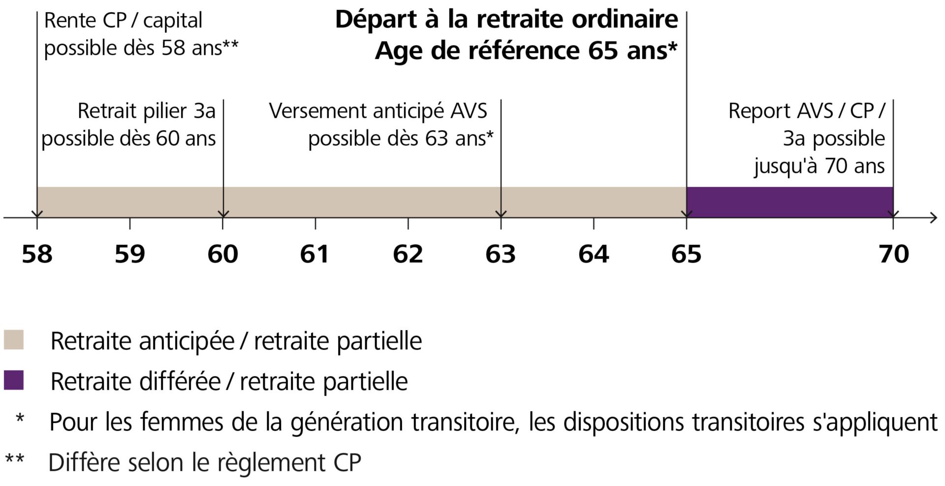 Délais de retraite ordinaires