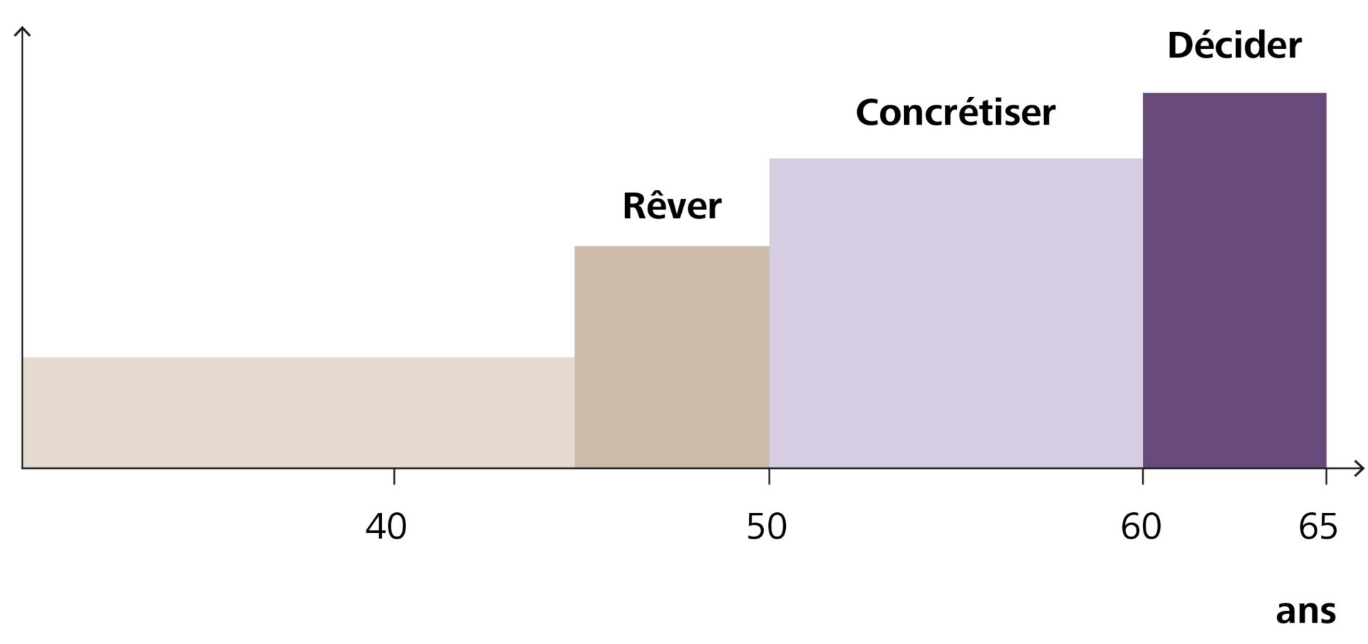 Grafik Zeitplan Pensionierung