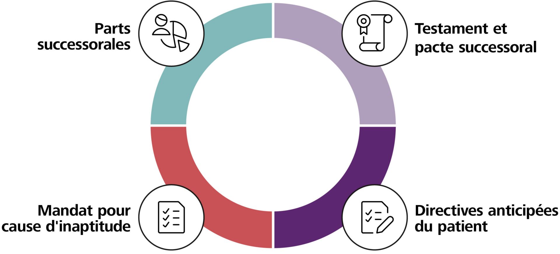 Planification successorales