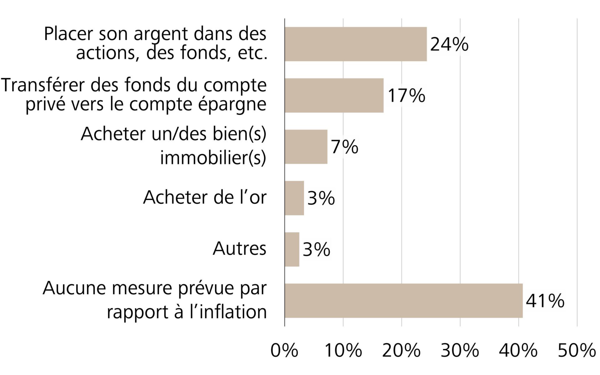 Réaction de la population face à la hausse de l’inflation