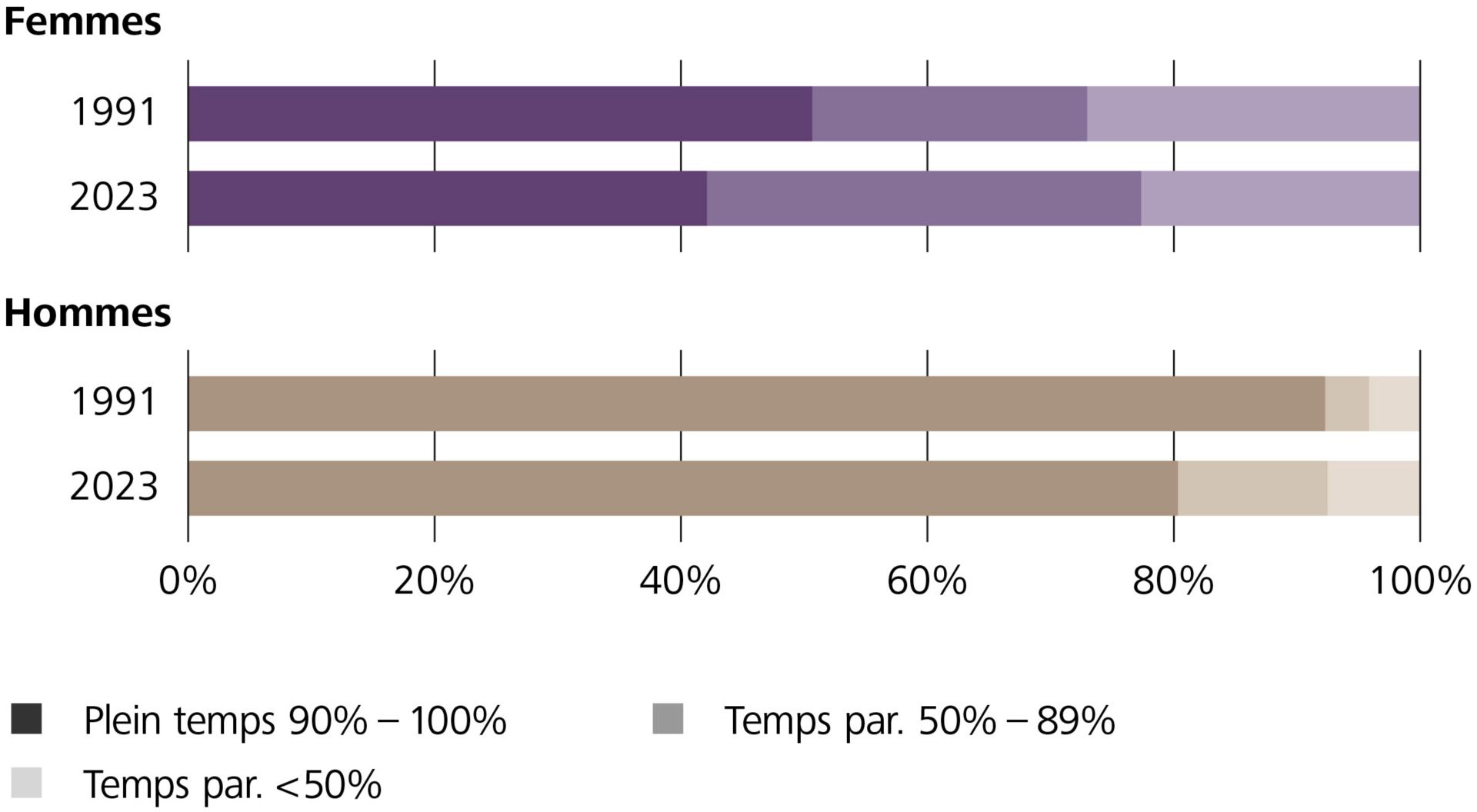 Taux d’occupation en Suisse en 1991 et en 2023