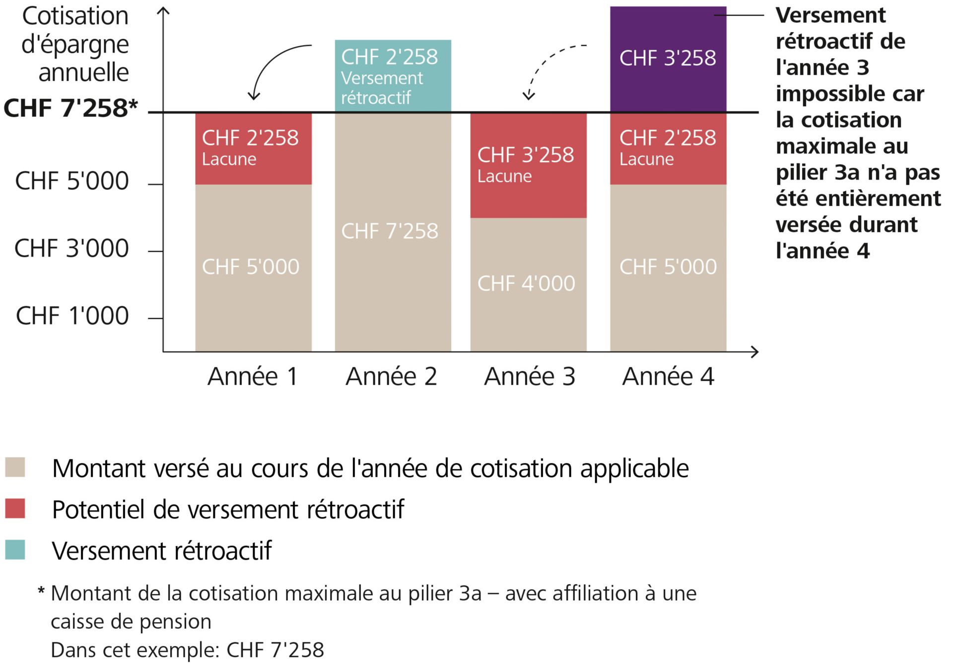 Versement rétroactif dans le pilier 3a – avec affiliation à une caisse de pension