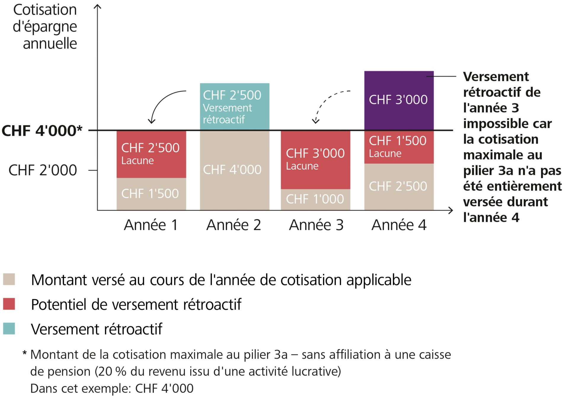Versement rétroactif dans le pilier 3a – sans affiliation à une caisse de pension. Pour un revenu de CHF 20'000