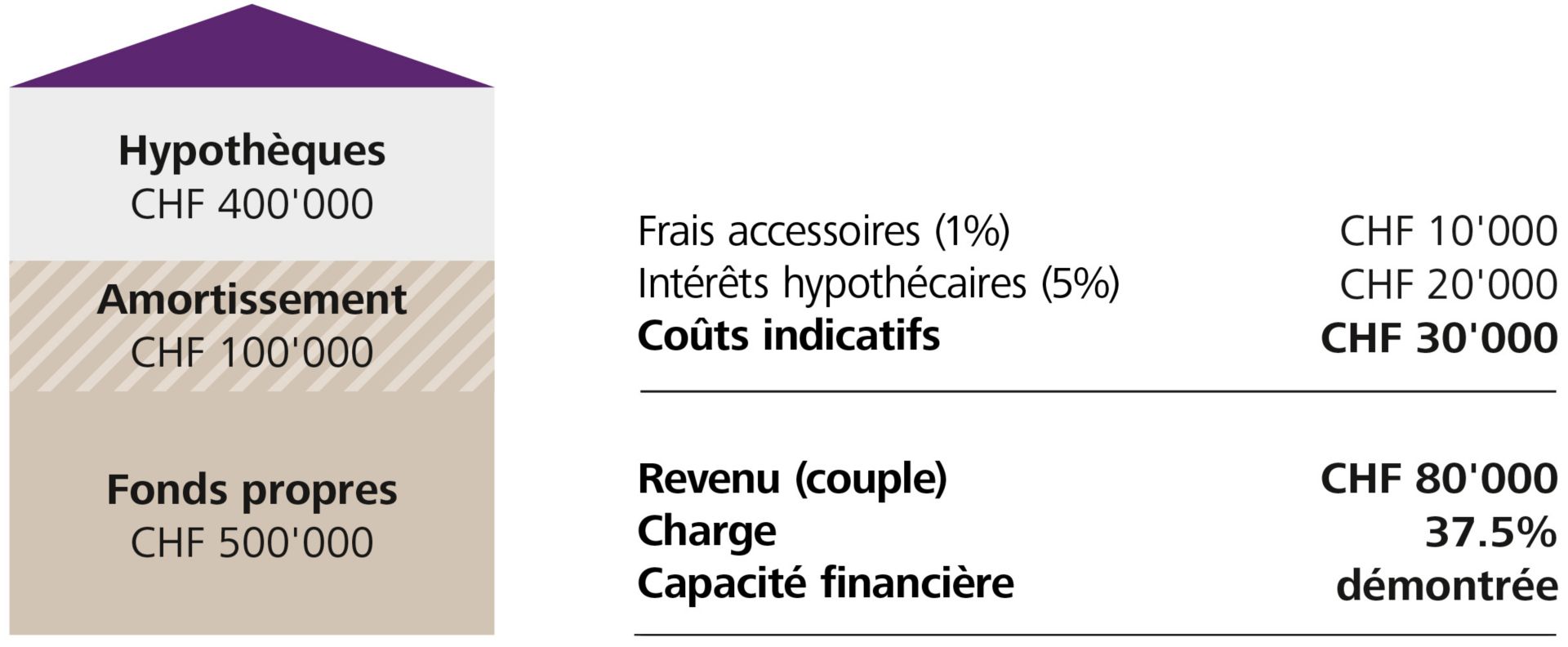 Tragbarkeit nach Pensionierung ohne Amortisation