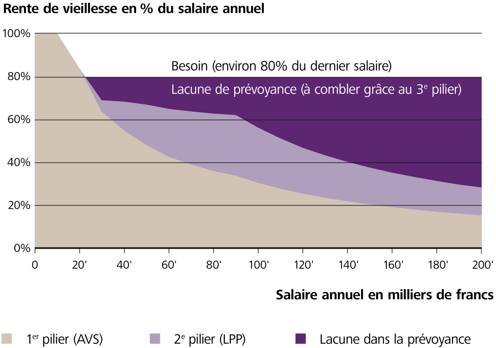 Lacunes dans la prévoyance issue de l’AVS et de la caisse de pension