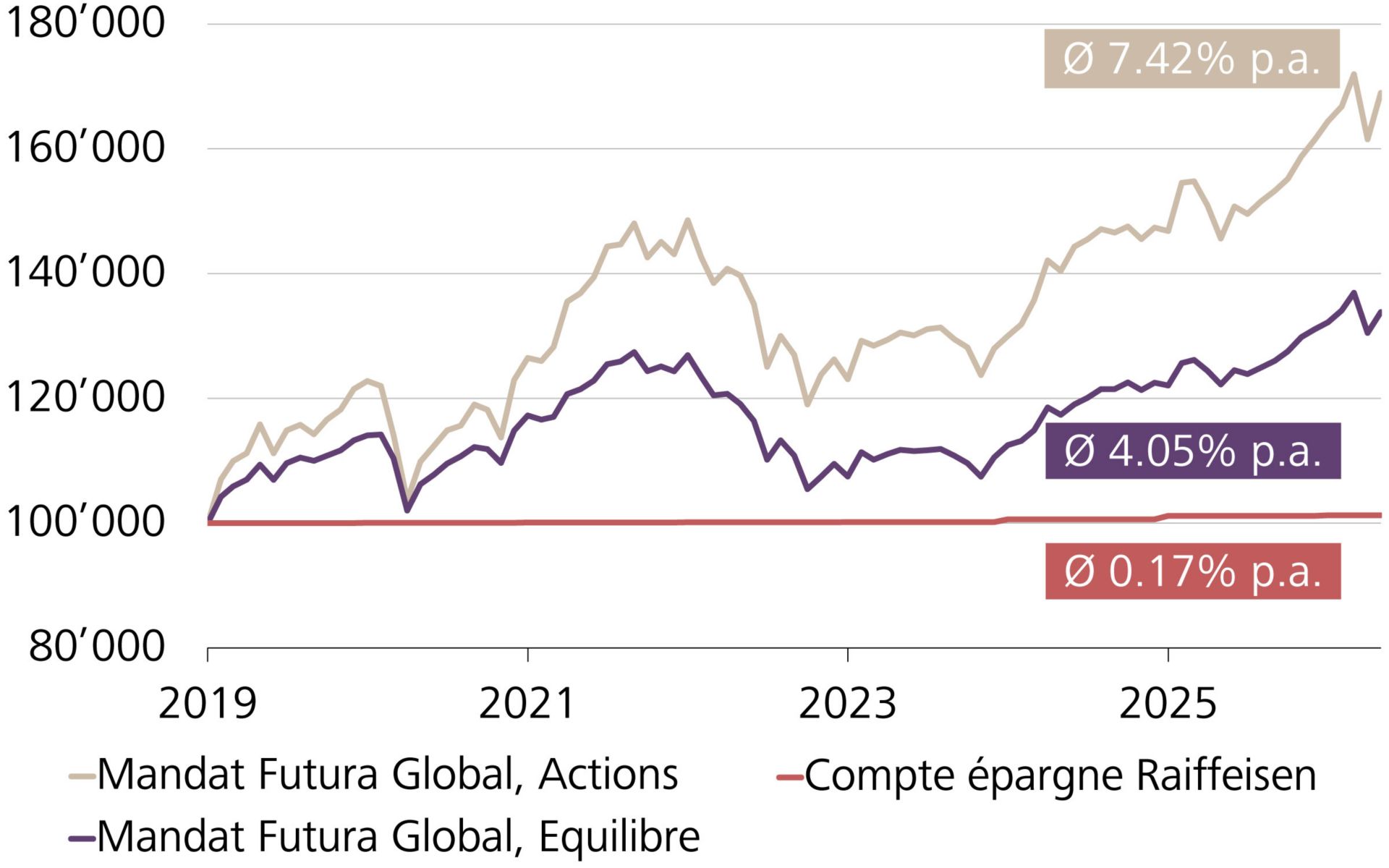 Evolution de la valeur d’un investissement de CHF 100’000 dans différentes solutions de placement