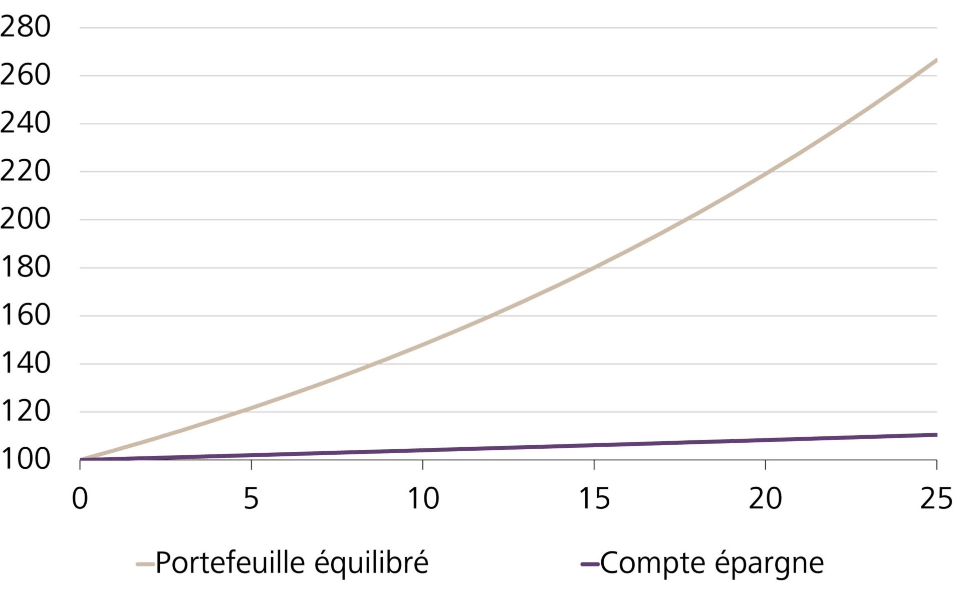 Performance d'un portefeuille équilibré et d'un compte d'épargne à rendements constants