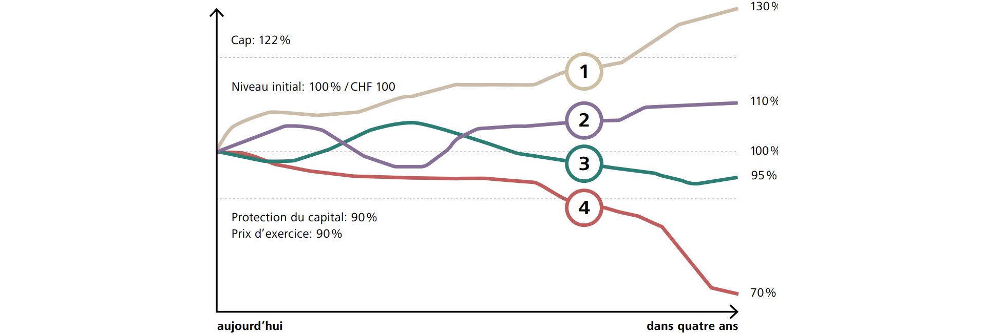 Scénarios de remboursement à l’échéance