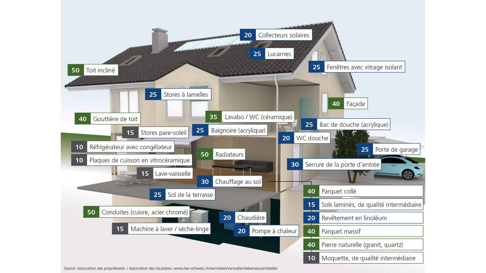 Infographie: Comment connaître la durée de vie des différents éléments d'un bien (durée de vie en années).