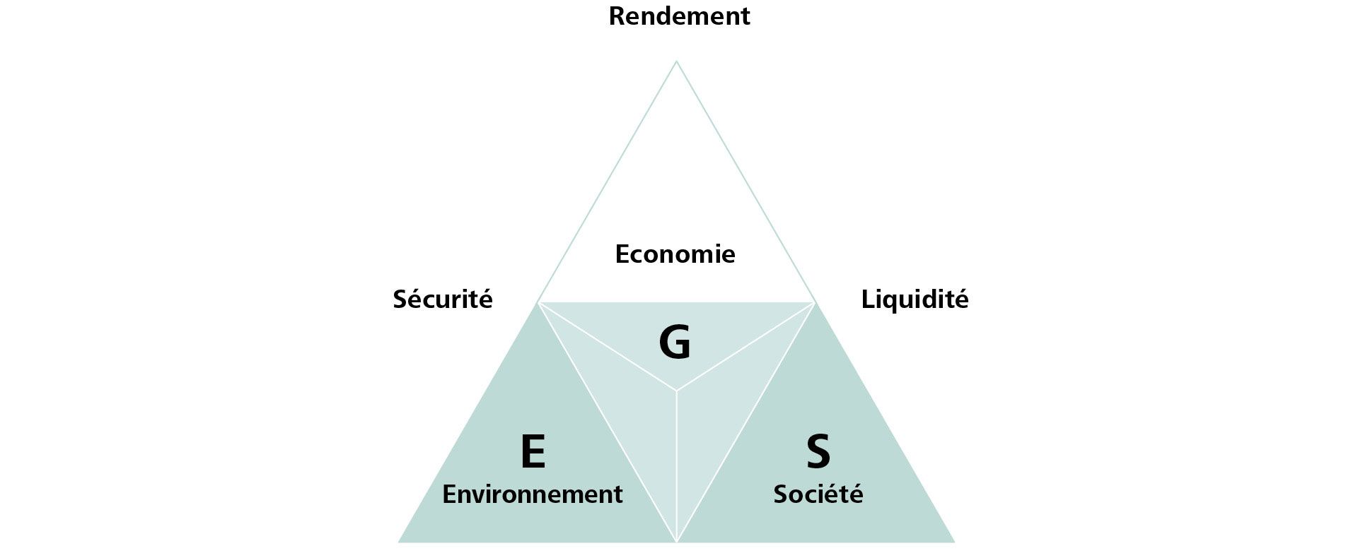 «Triangle magique» du placement de fortune durable