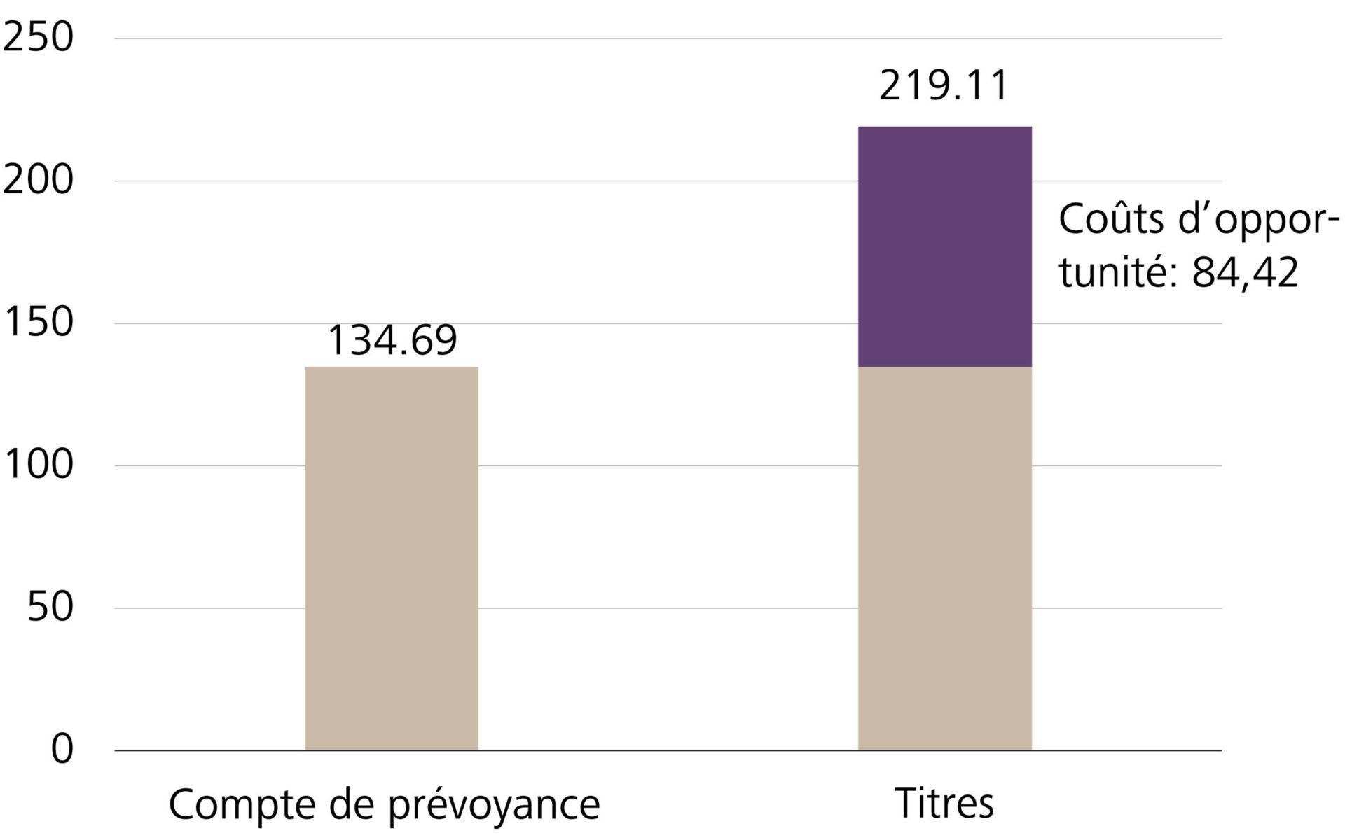 Valeur d’un investissement de CHF 100 sur un compte de prévoyance (1,5% par an) et dans des titres (4,0% par an) au bout de 20 ans