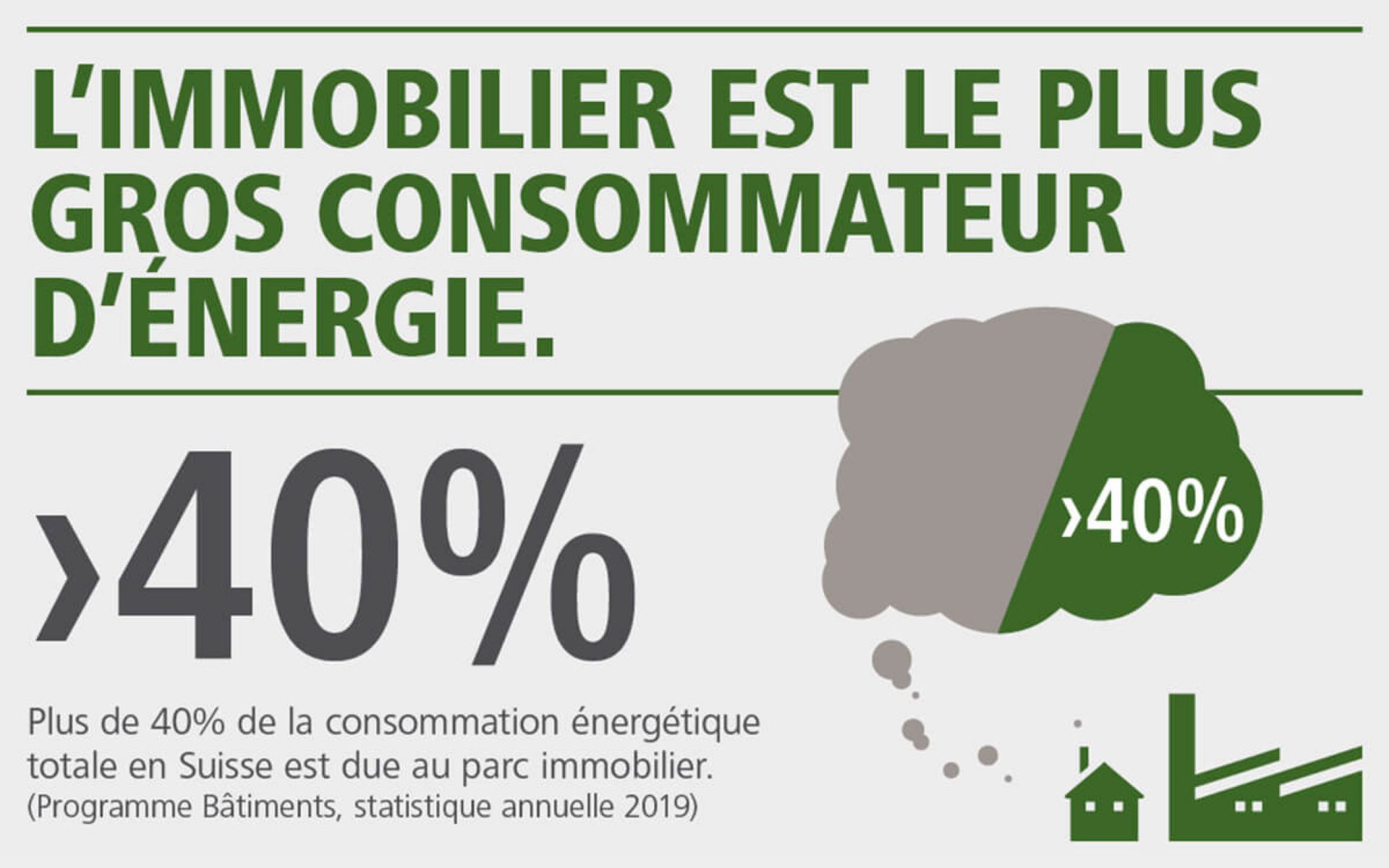 Infographie: en Suisse, plus de 40% de l'énergie est consommée par le parc immobilier.