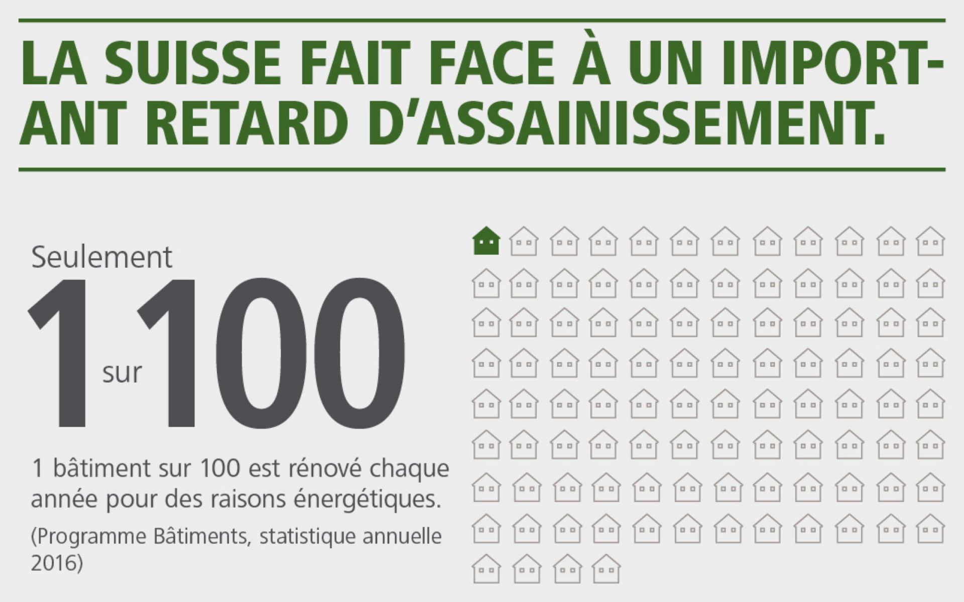 Infographie: malgré les subventions, seulement un bien immobilier sur cent en Suisse fait l'objet d'une rénovation énergétique chaque année.