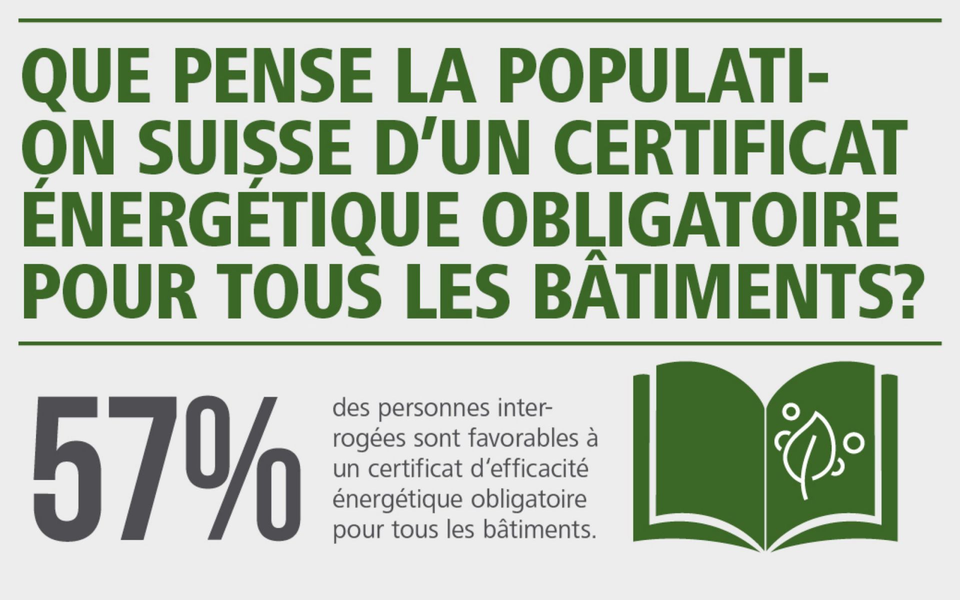 Infographie: Plus de 50% des Suisses sont favorables à un certificat CECB obligatoire, en cas de changement de propriétaire.