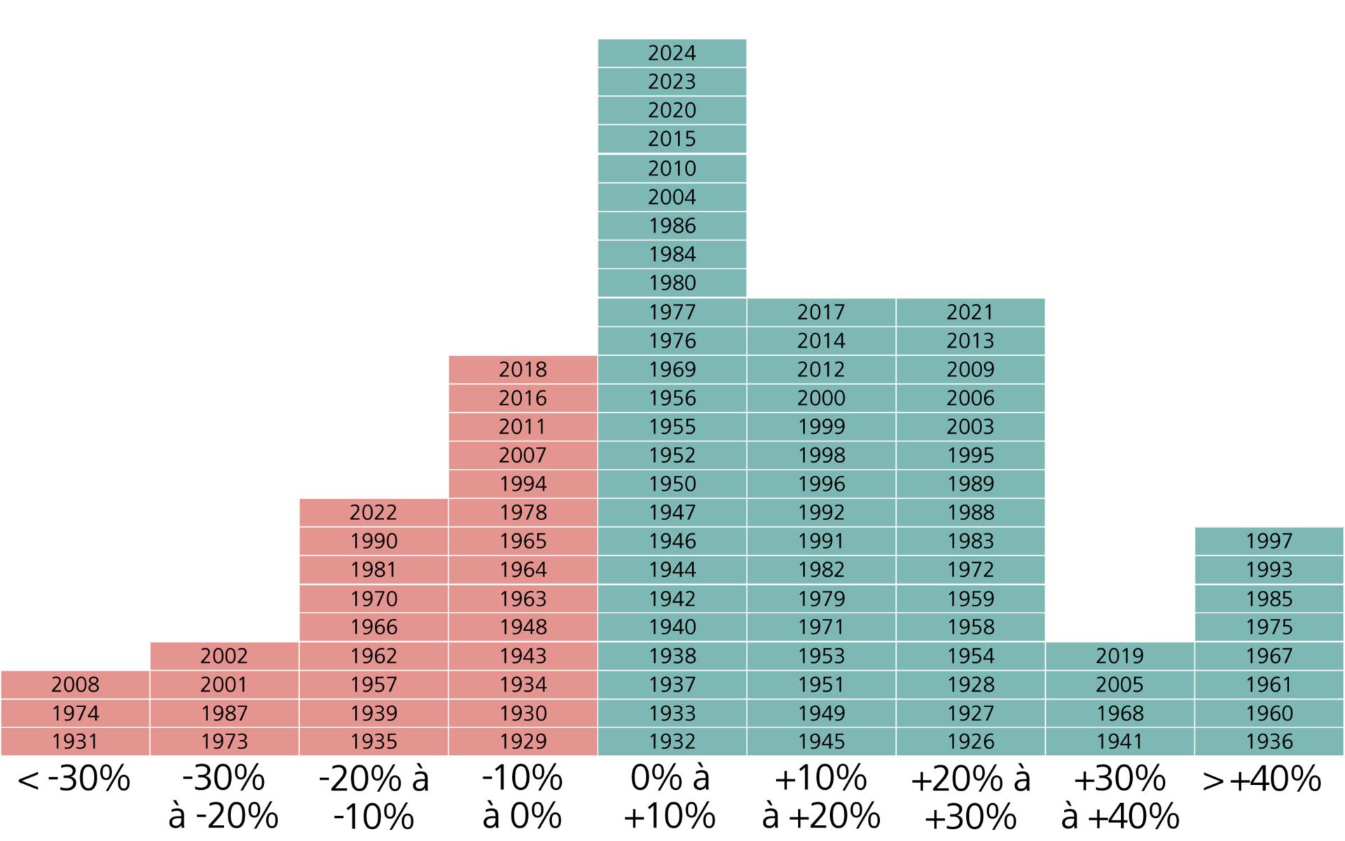 Evolution boursière d’un investissement de CHF 100.– dans des actions suisses (SPI)