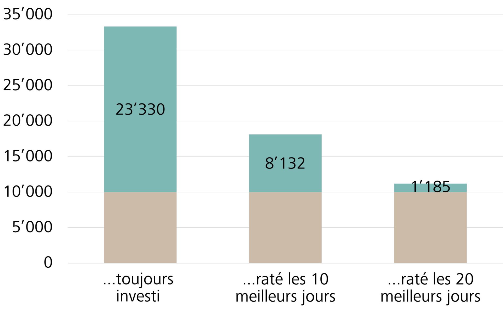 Evolution boursière d’un investissement de CHF 100.– dans des actions suisses (SPI)