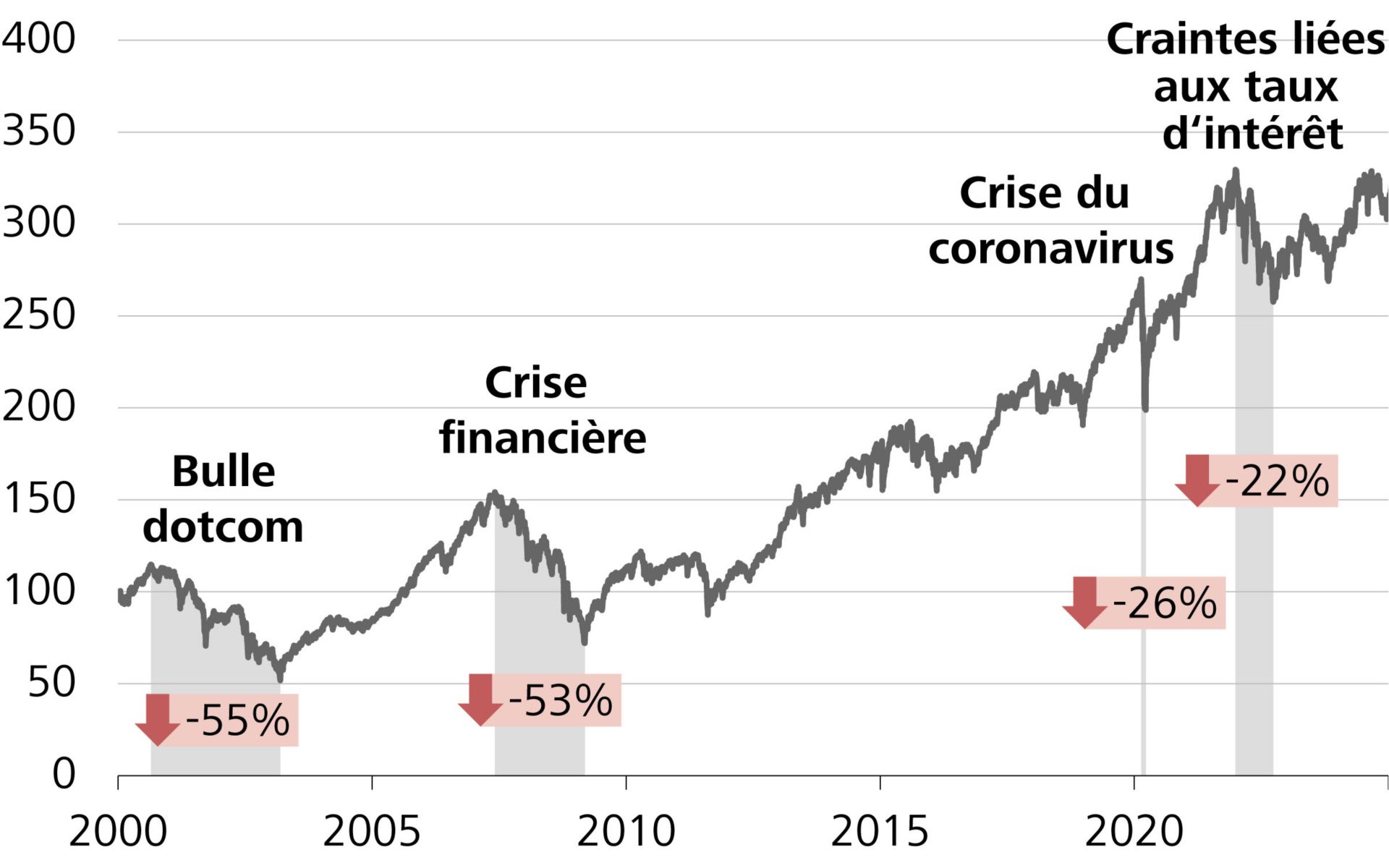 Evolution boursière d’un investissement de CHF 100.– dans des actions suisses (SPI)