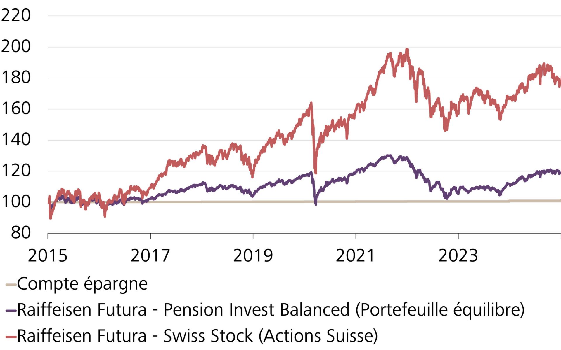 Evolution de la valeur d’un investissement de CHF 100 sur différents produits de placement et sur le compte épargne