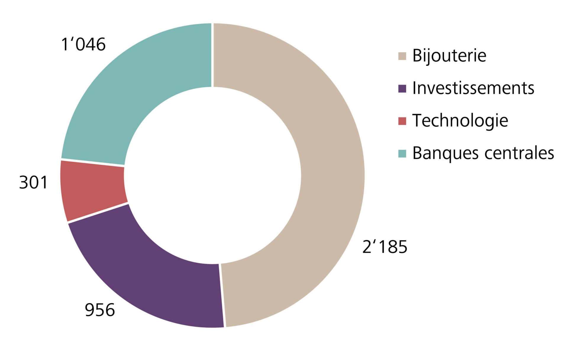 Demande d’or mondiale en 2022 (en tonnes)